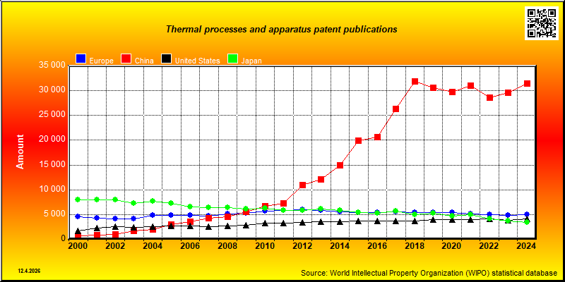 Field of technology: Thermal processes and apparatus --- patent publications